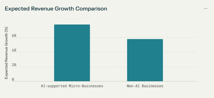 Chart: Expected Small Business Revenue Growth Using AI